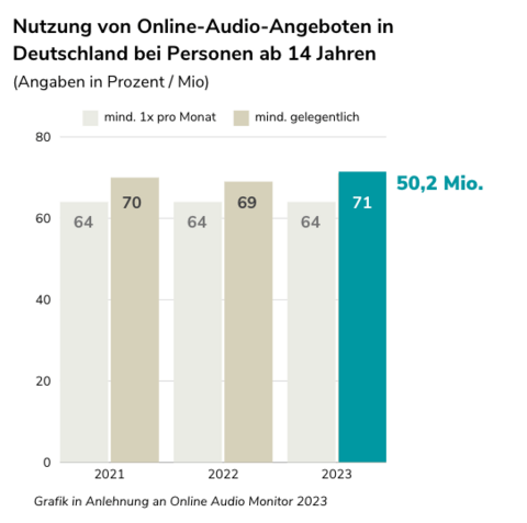 Zeigt einen Graph mit der Nutzungsverteilung von Online-Audio-Angeboten in Deutschland bei Personen ab 14 Jahren