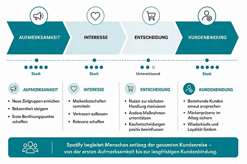 Costumer Journey Verdeutlichung von Spotify Kunden