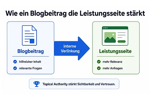 Grafik, die erklärt, dass interne Verlinkungen die Leistungsseite stärken