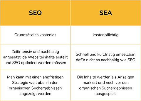 Unterschied SEA und SEO