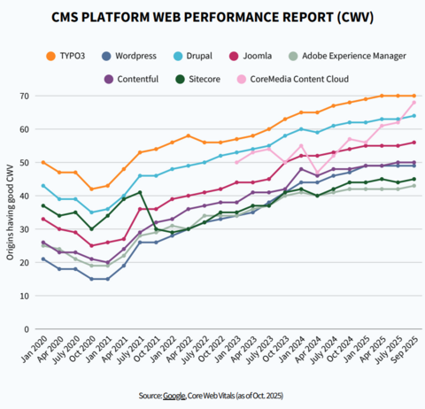 Graph zum Vergleich der Core Web Vitals