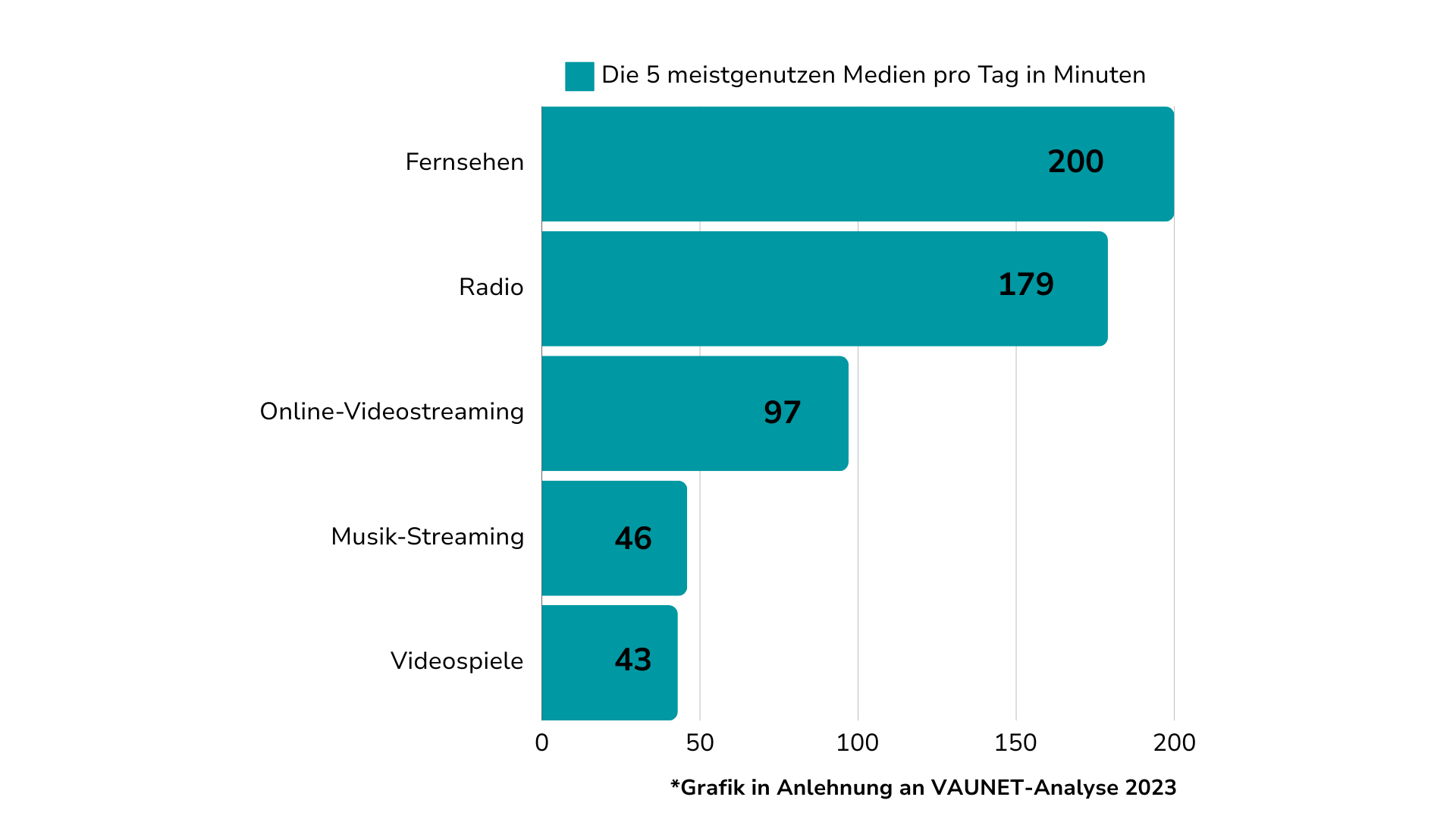 Fünf meistgenutzten Online-Medien