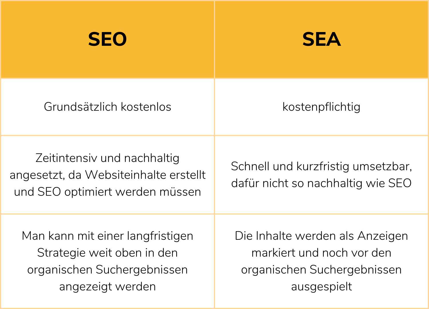 Unterschied SEA und SEO