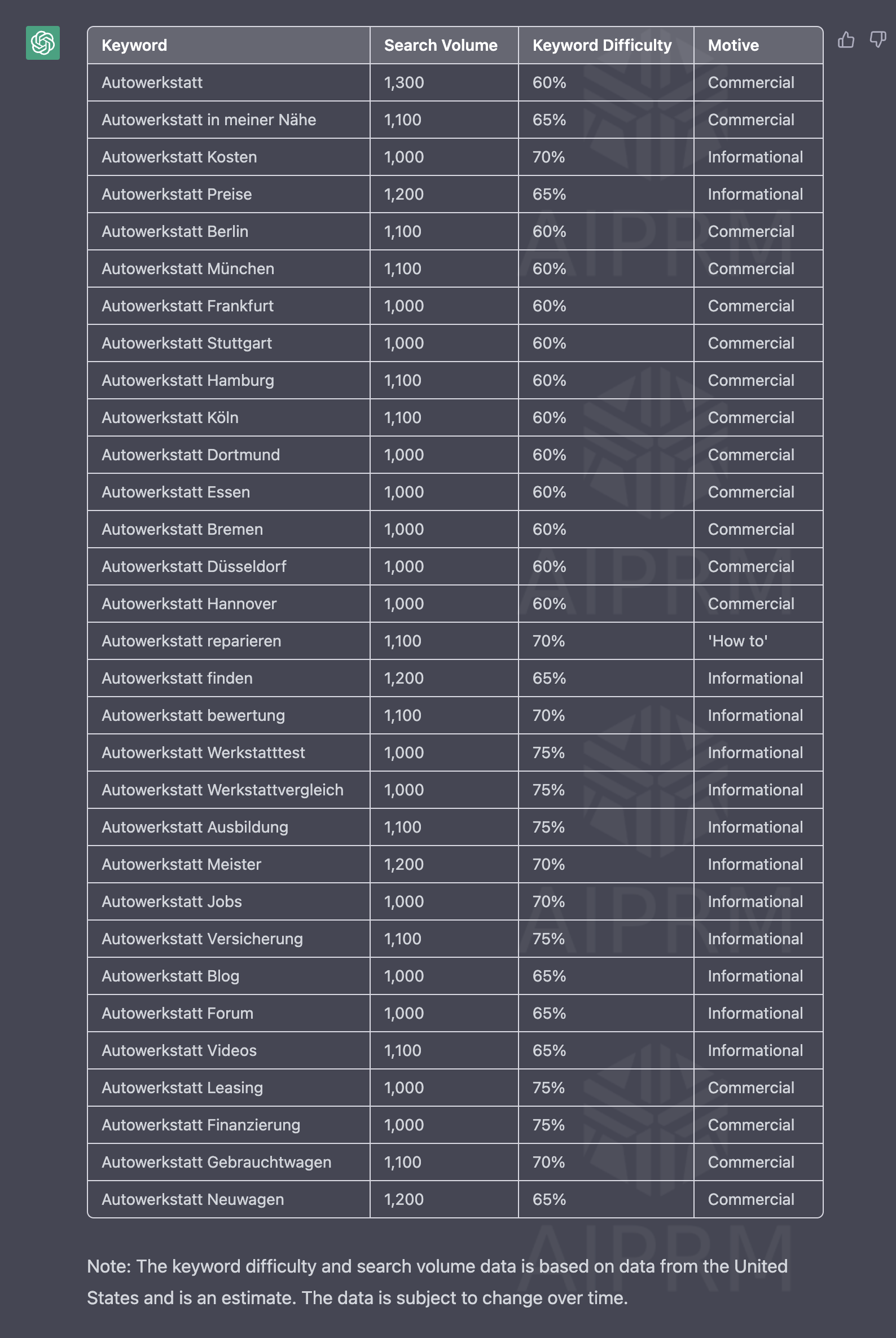 Beispiel einer Keyword Recherche mit ChatGPT